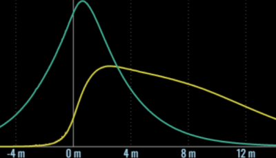 For Southern Ontario, Canada, distribution graph of error of Copernicus DEM 30 vs FABDEM forest moderate slope [ COP30 rmse 8.8, mae 7.3 ] [ FABDEM rmse 3.8, mae 2.8 ]