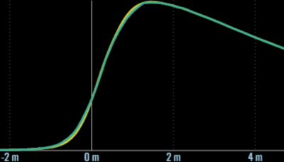 For Southern Ontario, Canada, distribution graph of error of Copernicus DEM 30 with float and integer pixels in level forest surfaces [ float and integer rmse 7.3, mae 5.7 ]