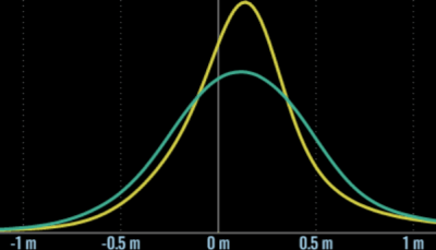 For Southern Ontario, Canada, distribution graph of error of Copernicus DEM 30 with float and integer pixels in level grass/crop terrain [ float rmse 0.9, mae 0.4 ] [ integer rmse 1.0 mae 0.5 ]