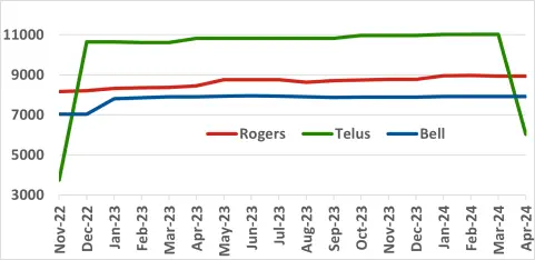 Rogers, Telus, Bell site count graph for past 18 months