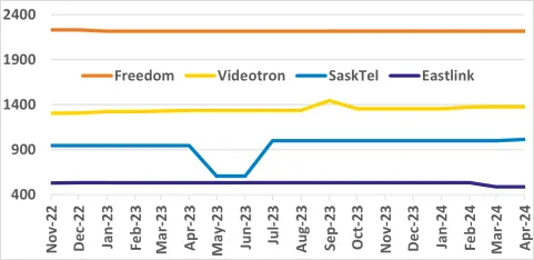 Freedom, Videotron, SaskTel, Eastlink site count graph for past 18 months