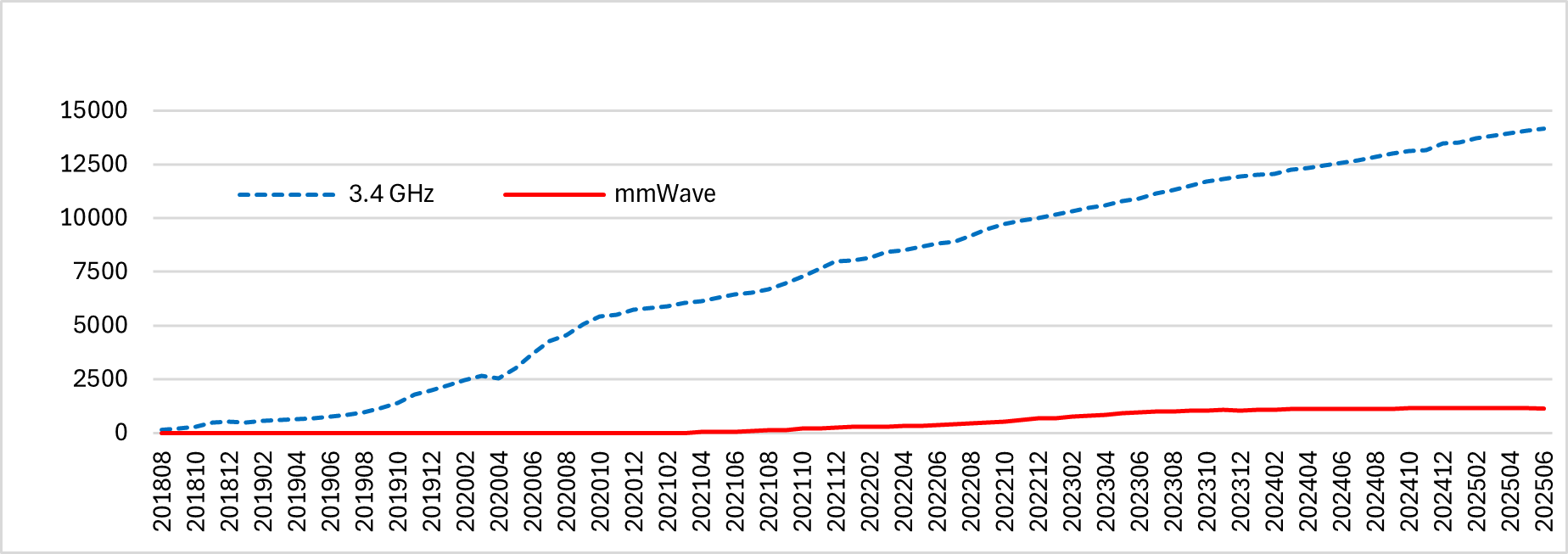 3.4 and mmWave (26 GHz) spectrum adoption (Cellular) shows 3.4 growing strong from 2018 to present, and mmWave growth stalling in 2023