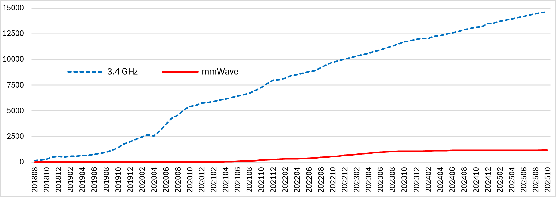 3.4 and mmWave (26 GHz) spectrum adoption (Cellular) shows 3.4 growing strong from 2018 to present, and mmWave growth stalling in 2023