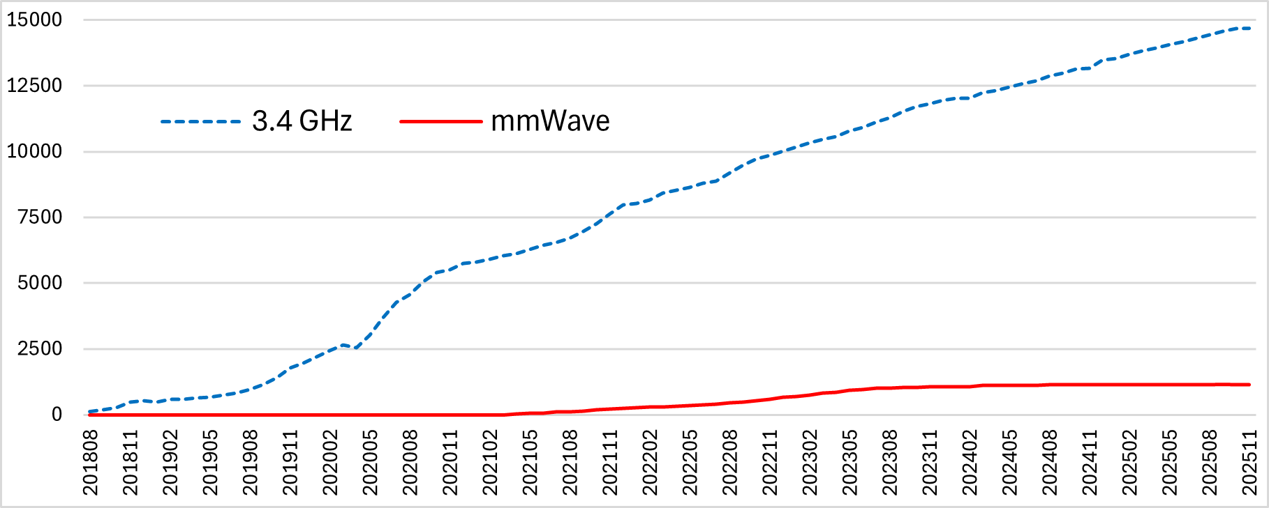 3.4 and mmWave (26 GHz) spectrum adoption (Cellular) shows 3.4 growing strong from 2018 to present, and mmWave growth stalling in 2023