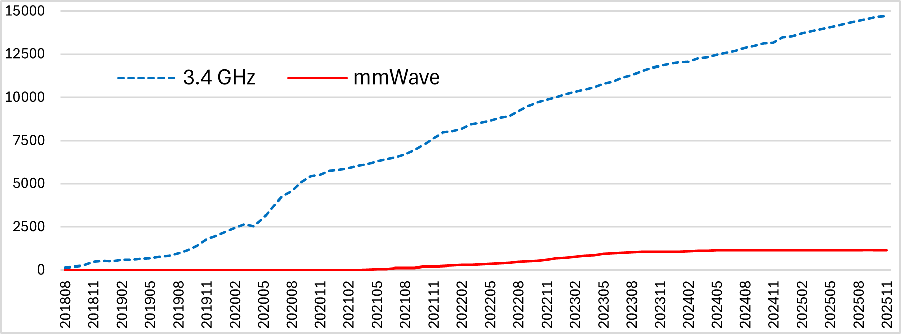 3.4 and mmWave (26 GHz) spectrum adoption (Cellular) shows 3.4 growing strong from 2018 to present, and mmWave growth stalling in 2023