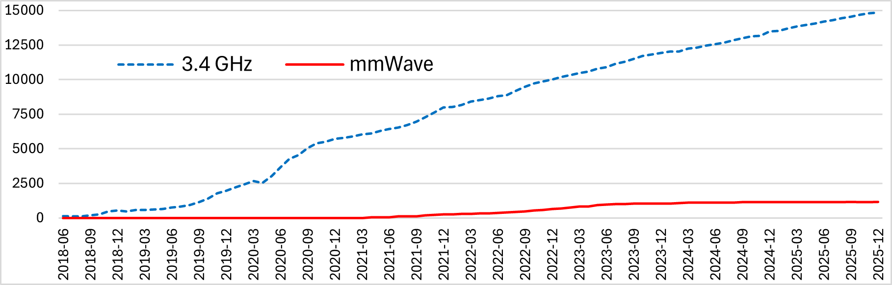 3.4 and mmWave (26 GHz) spectrum adoption (Cellular) shows 3.4 growing strong from 2018 to present, and mmWave growth stalling in 2023