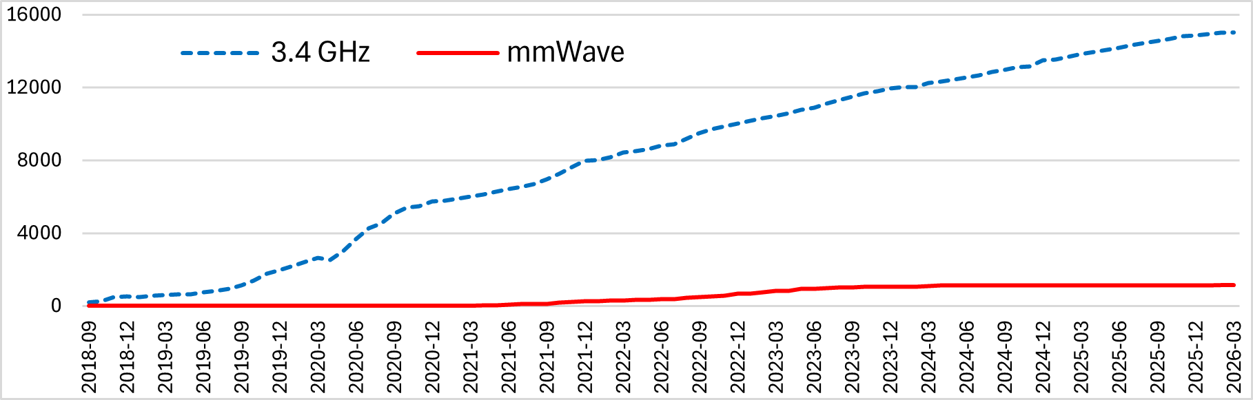 3.4 and mmWave (26 GHz) spectrum adoption (Cellular) shows 3.4 growing strong from 2018 to present, and mmWave growth stalling in 2023
