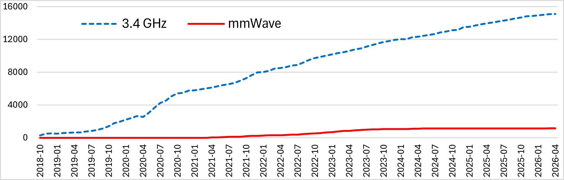 3.4 and mmWave (26 GHz) spectrum adoption (Cellular) shows 3.4 growing strong from 2018 to present, and mmWave growth stalling in 2023