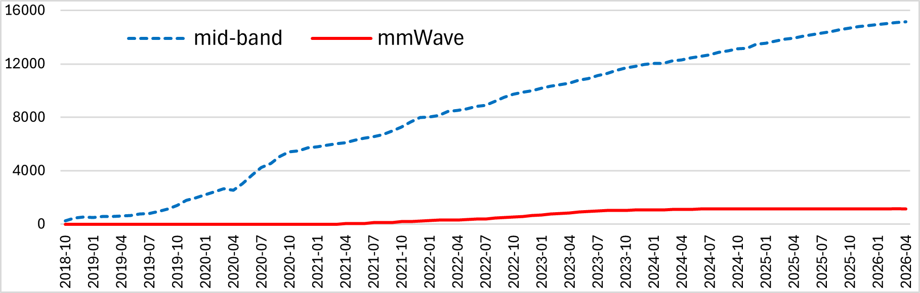 mid-band vs mmWave spectrum deployment across Australia; mid-band grows while mmWave stopped