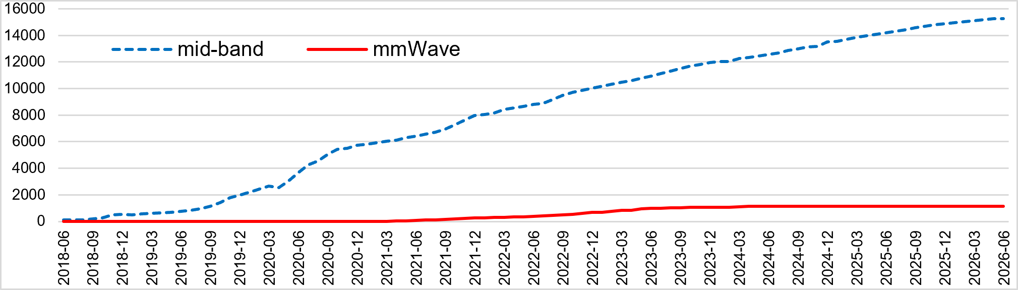 mid-band vs mmWave spectrum deployment across Australia; mid-band grows while mmWave stalled