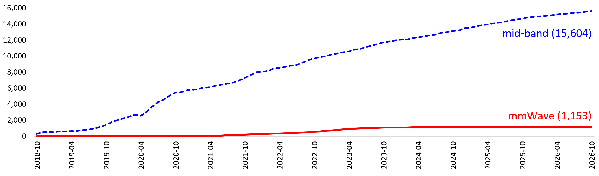 Mid-band versus mmWave deployment across Australia; mid-band continues growing while mmWave expansion has effectively stopped